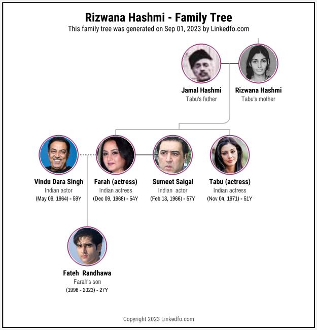 Rizwana Hashmi's Family Tree