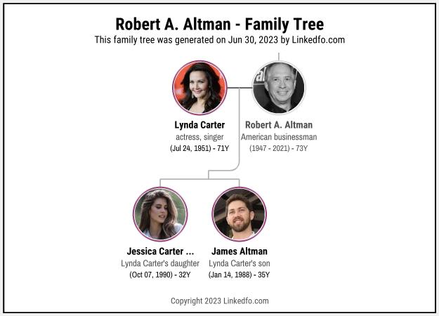 Robert A. Altman's Family Tree