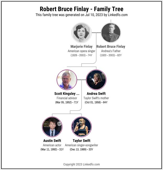 Robert Bruce Finlay's Family Tree