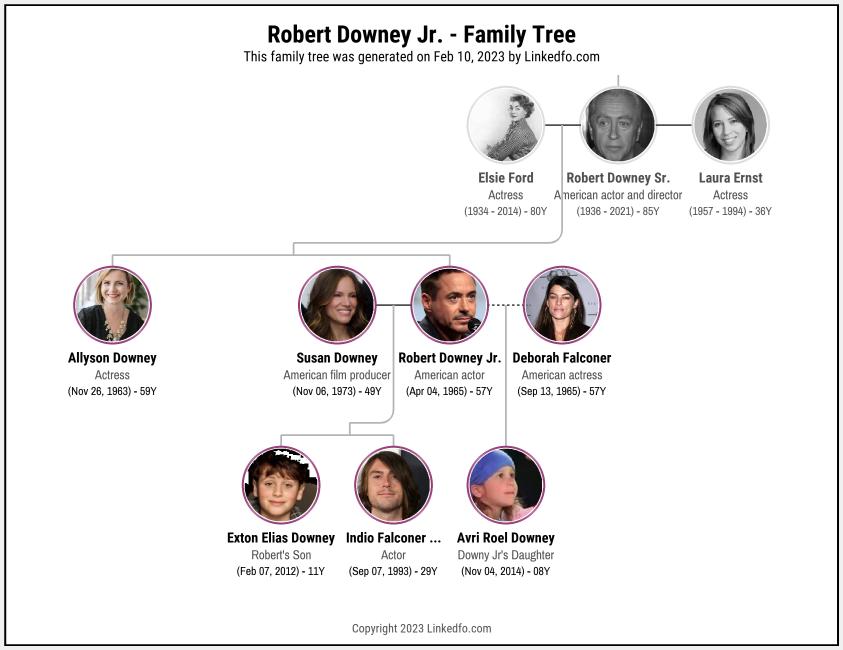 Robert Downey Jr.'s Family Tree