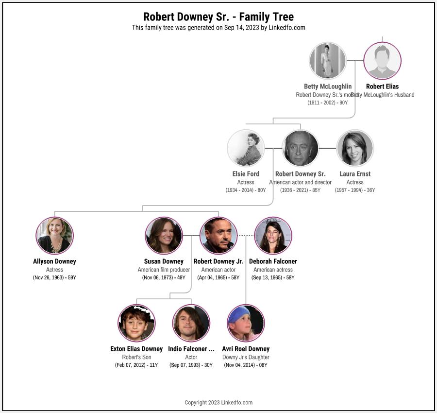 Robert Downey Sr.'s Family Tree