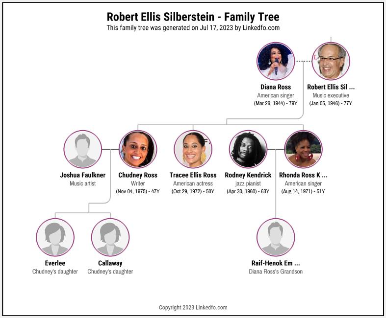 Robert Ellis Silberstein's Family Tree