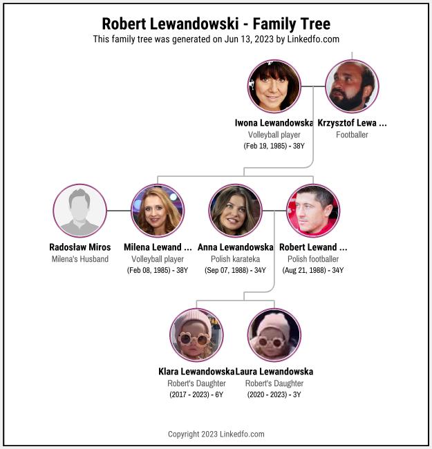 Robert Lewandowski's Family Tree
