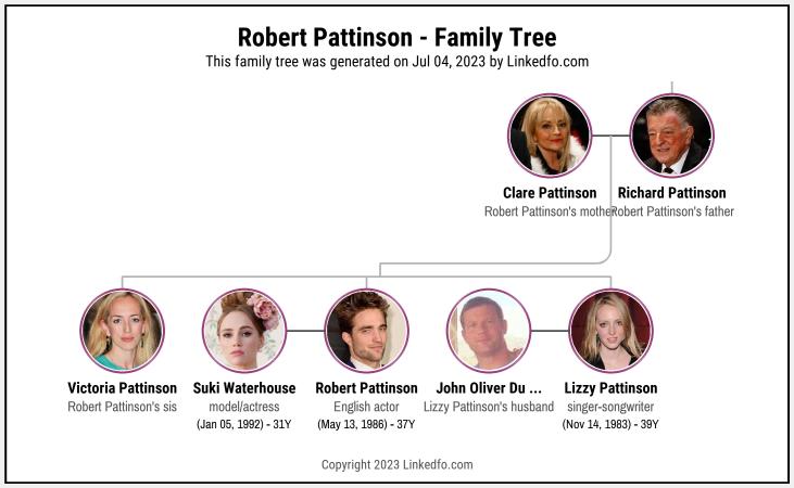 Robert Pattinson's Family Tree