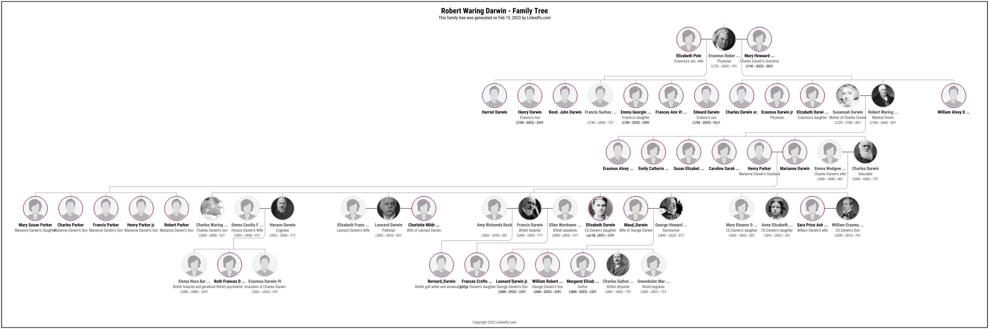 Robert Waring Darwin's Family Tree