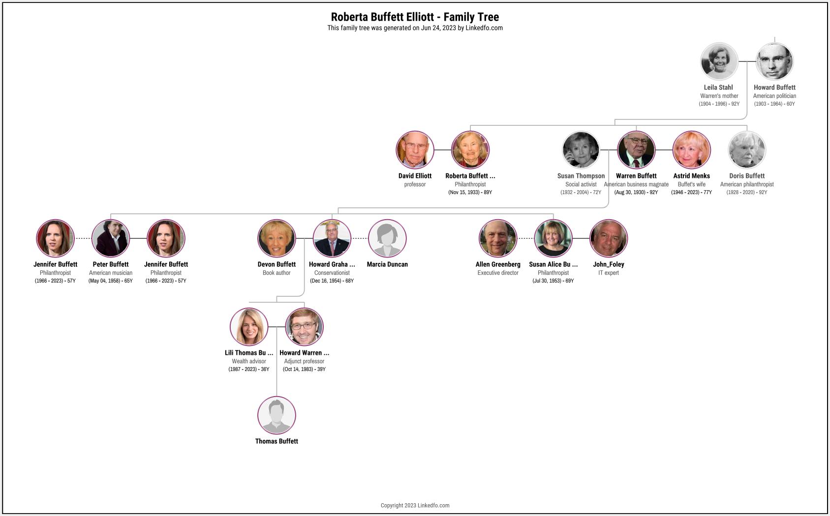 Roberta Buffett Elliott's Family Tree