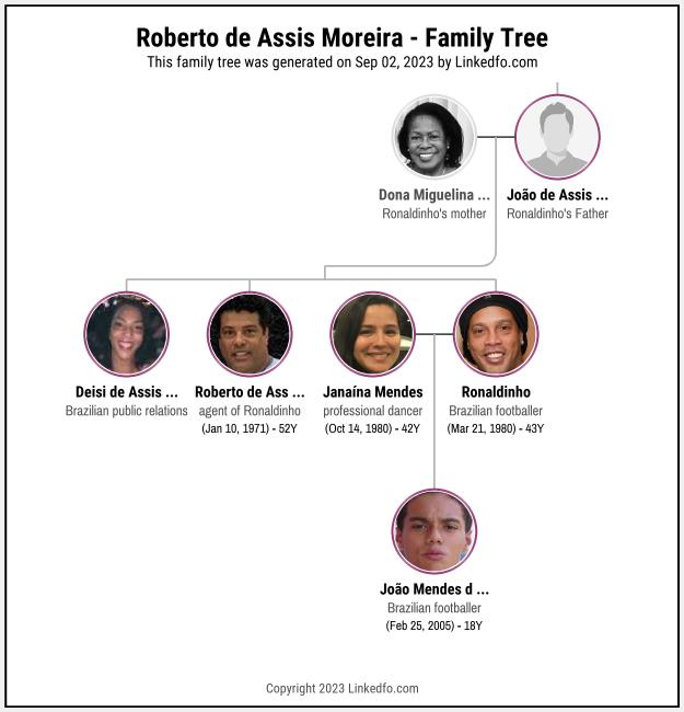 Roberto de Assis Moreira's Family Tree