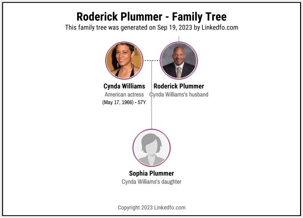 Roderick Plummer's Family Tree