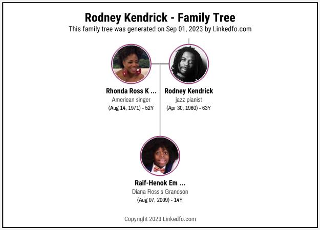 Rodney Kendrick's Family Tree