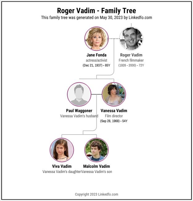 Roger Vadim's Family Tree