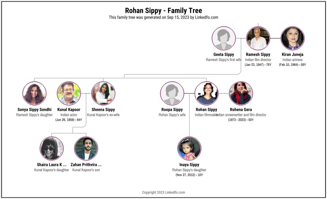 Rohan Sippy's Family Tree