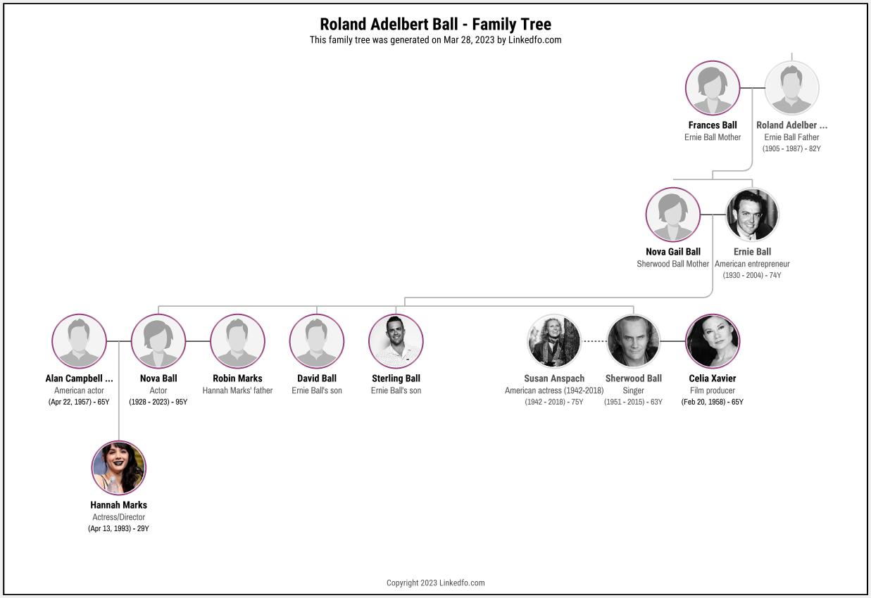 Roland Adelbert Ball's Family Tree