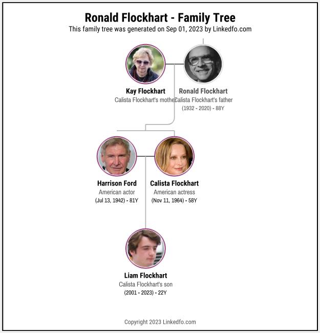 Ronald Flockhart's Family Tree