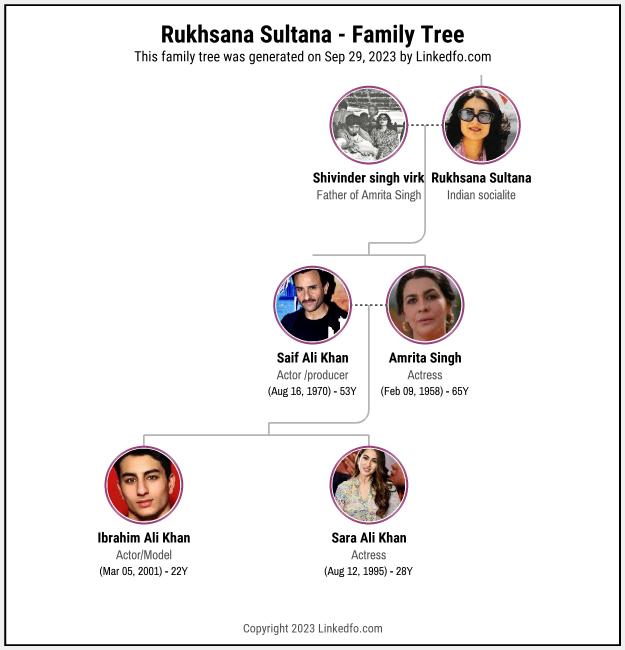 Rukhsana Sultana's Family Tree