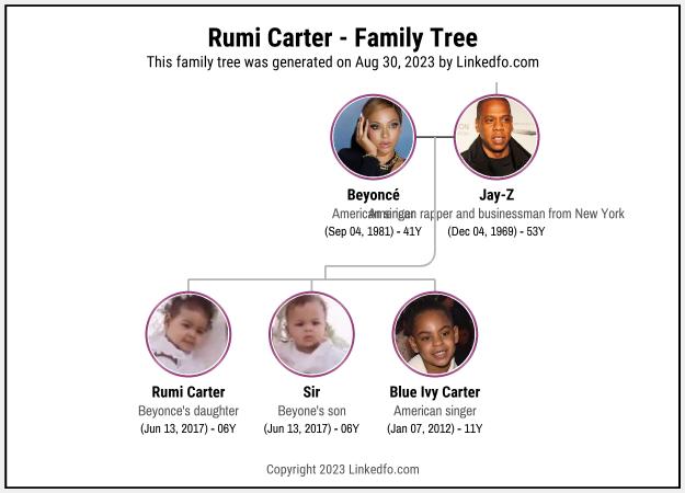 Rumi Carter's Family Tree