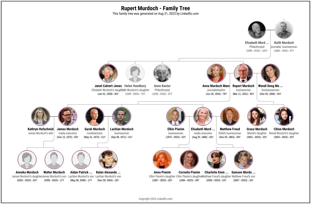 Rupert Murdoch's Family Tree