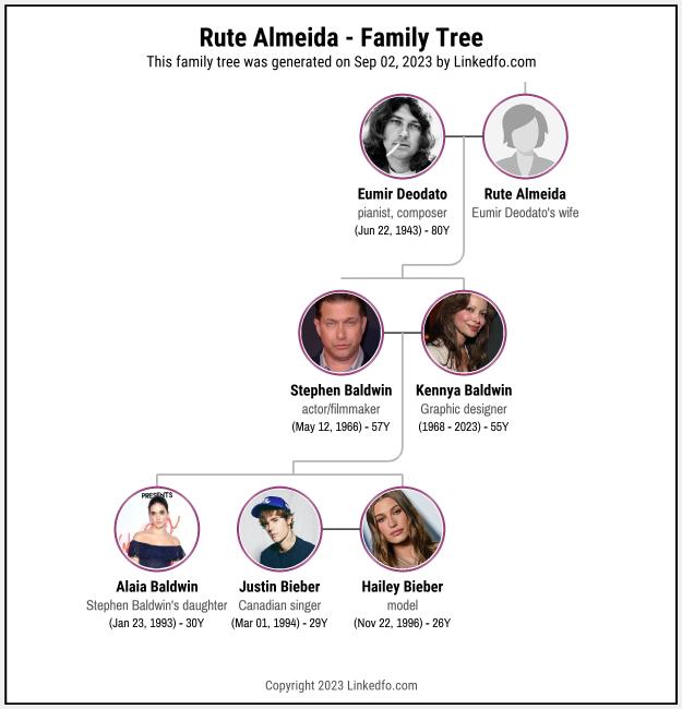 Rute Almeida's Family Tree