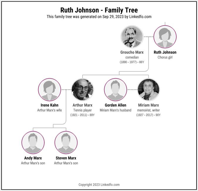 Ruth Johnson's Family Tree