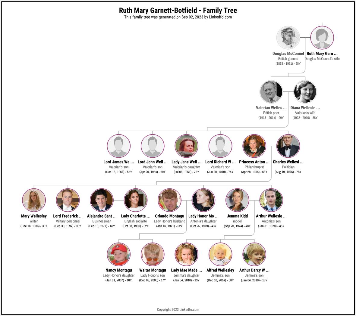 Ruth Mary Garnett-Botfield's Family Tree