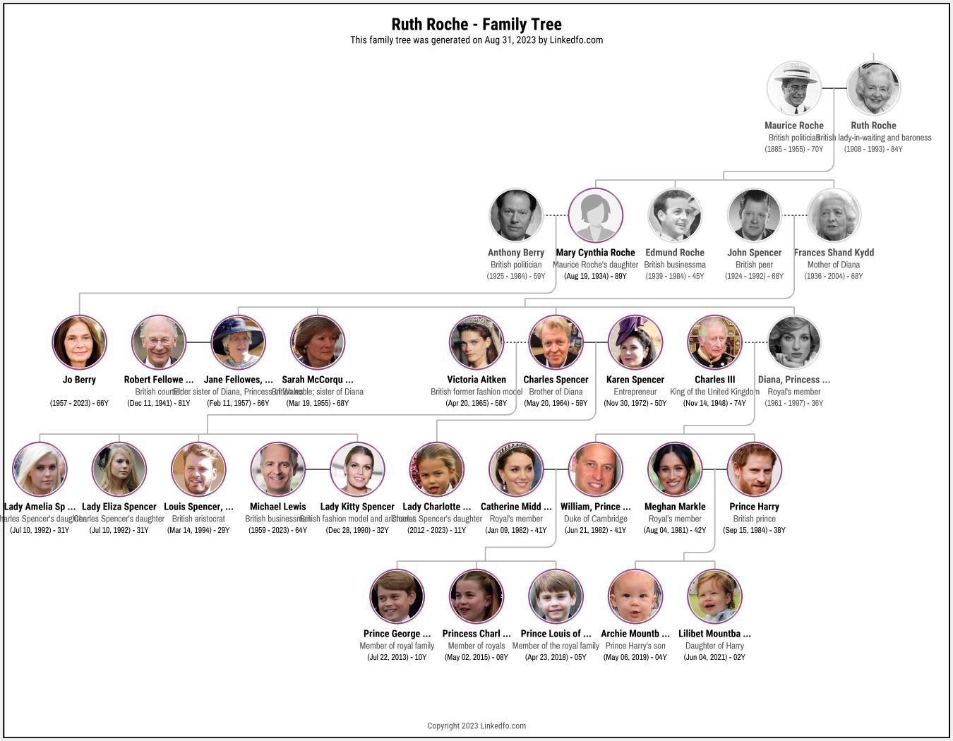 Ruth Roche's Family Tree