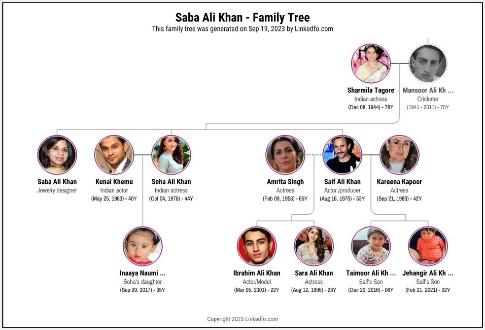 Saba Ali Khan's Family Tree