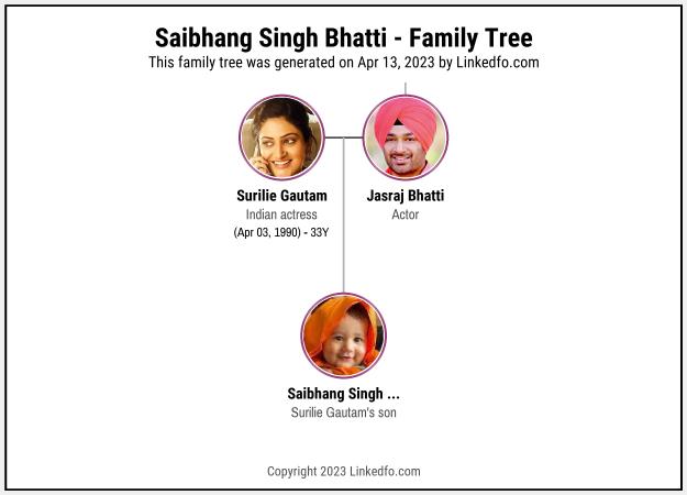 Saibhang Singh Bhatti's Family Tree