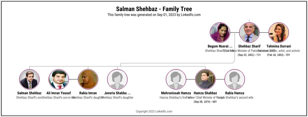 Salman Shehbaz's Family Tree