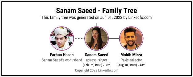 Sanam Saeed's Family Tree