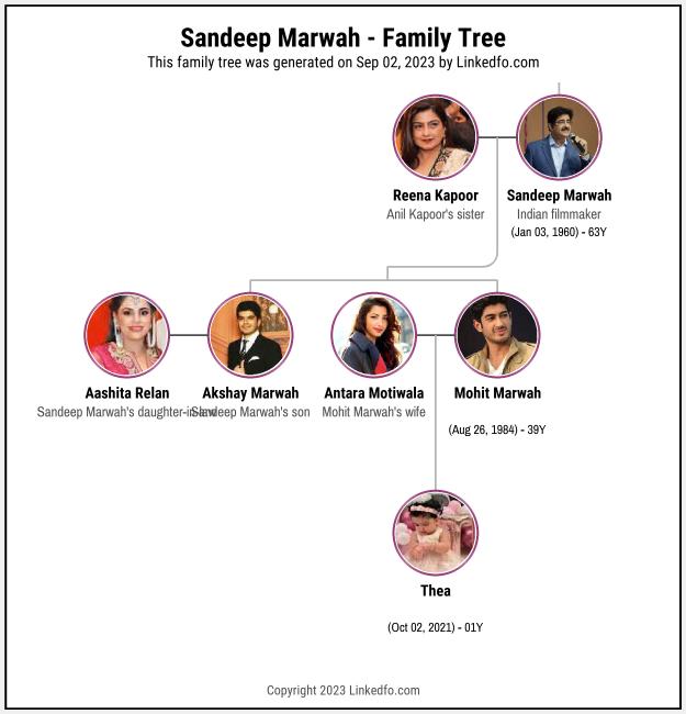 Sandeep Marwah's Family Tree