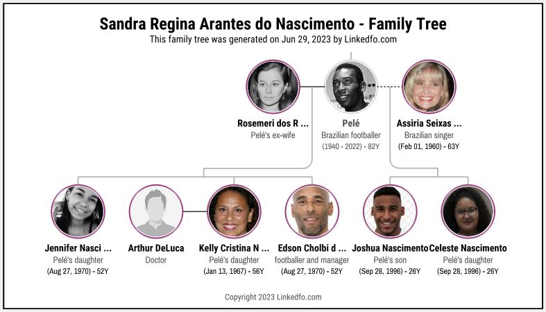 Sandra Regina Arantes do Nascimento's Family Tree