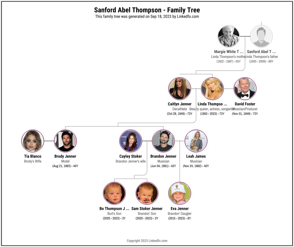 Sanford Abel Thompson's Family Tree