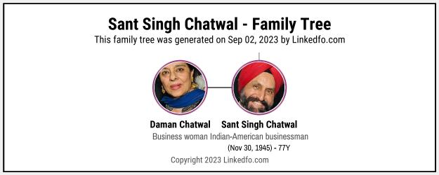 Sant Singh Chatwal's Family Tree