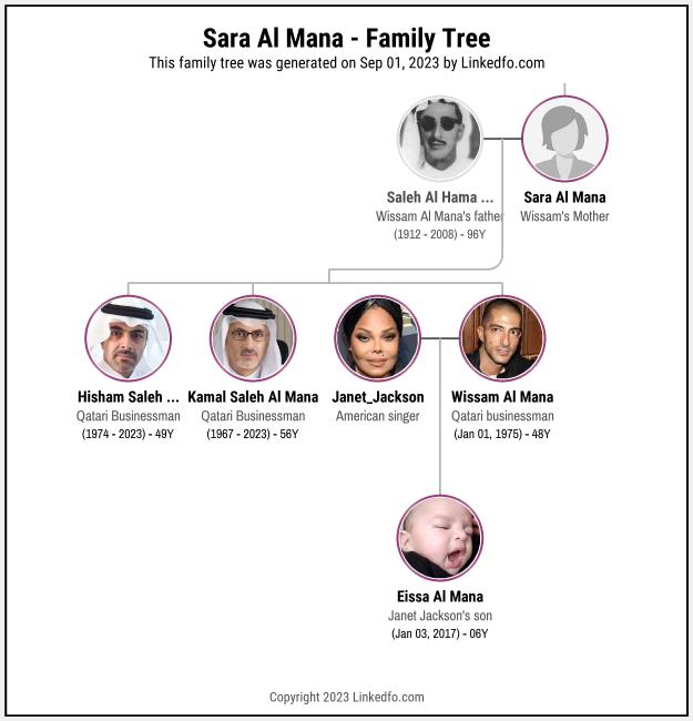 Sara Al Mana's Family Tree