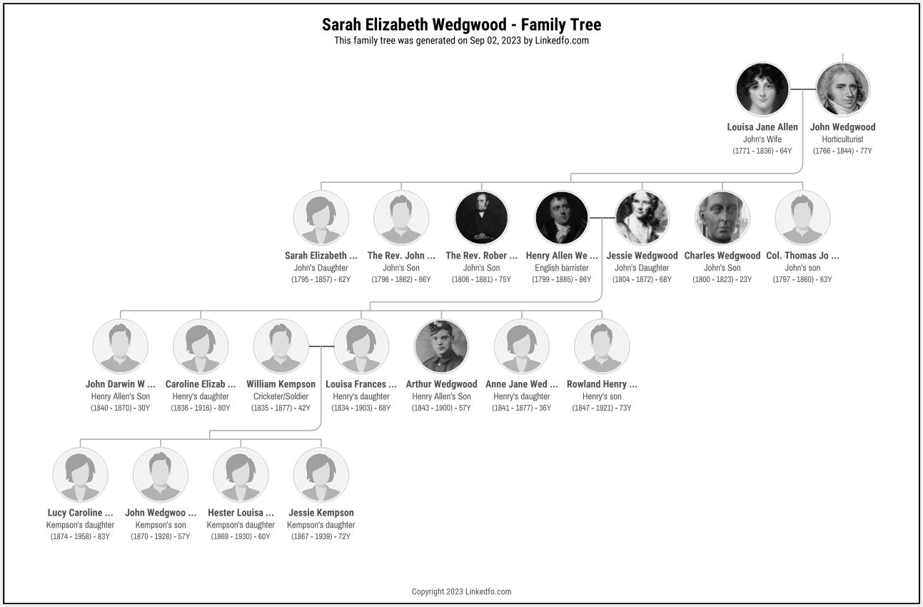 Sarah Elizabeth Wedgwood's Family Tree