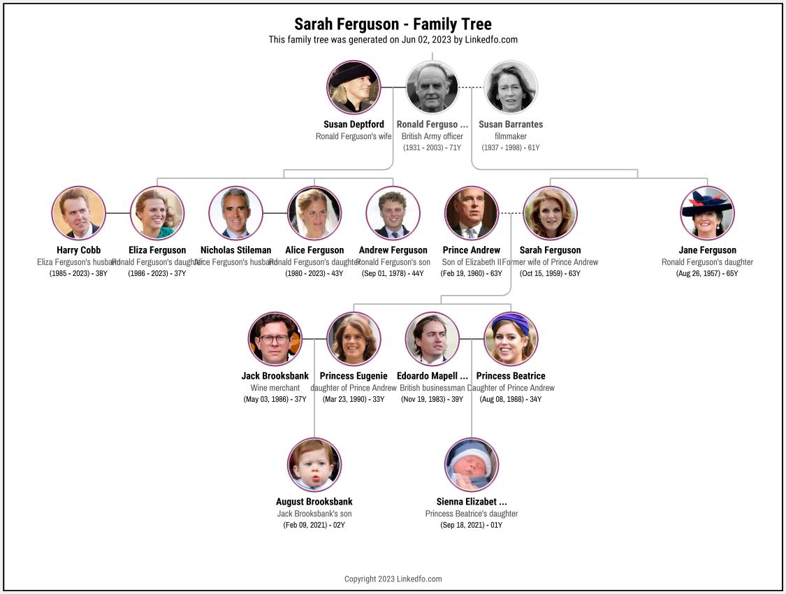 Sarah Ferguson's Family Tree