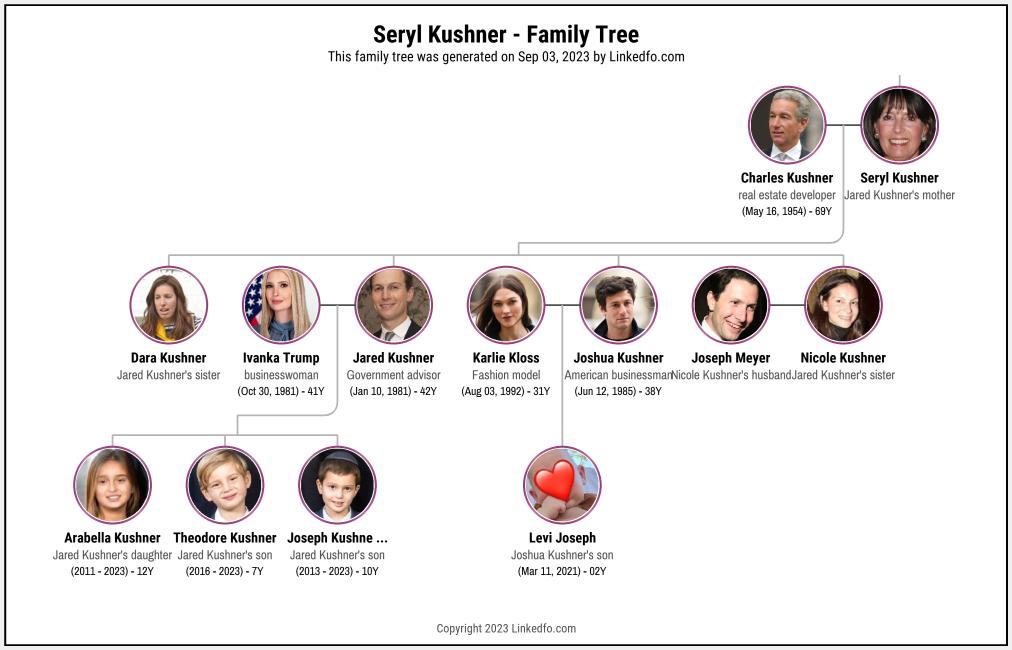 Seryl Kushner's Family Tree