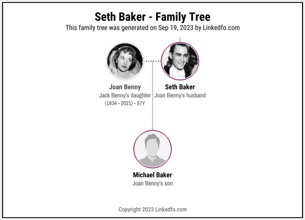 Seth Baker's Family Tree