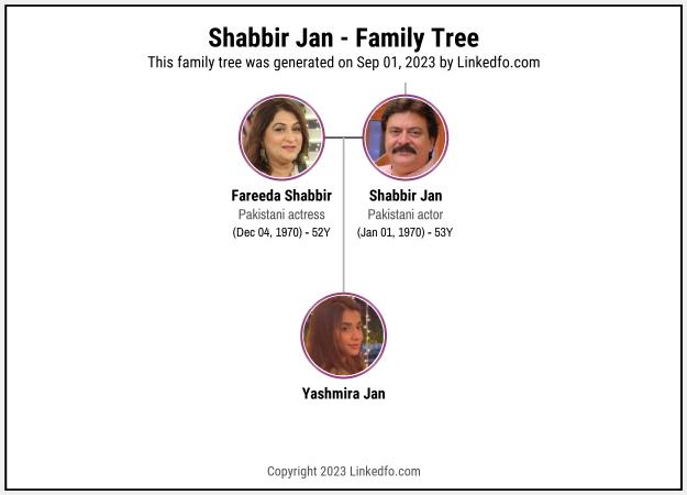 Shabbir Jan's Family Tree