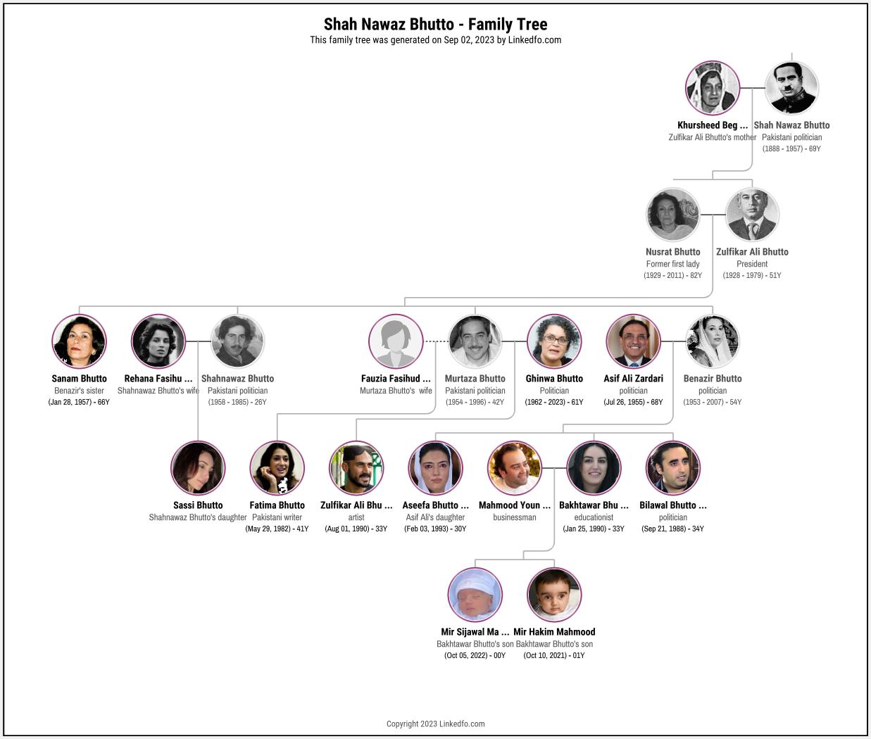 Shah Nawaz Bhutto's Family Tree