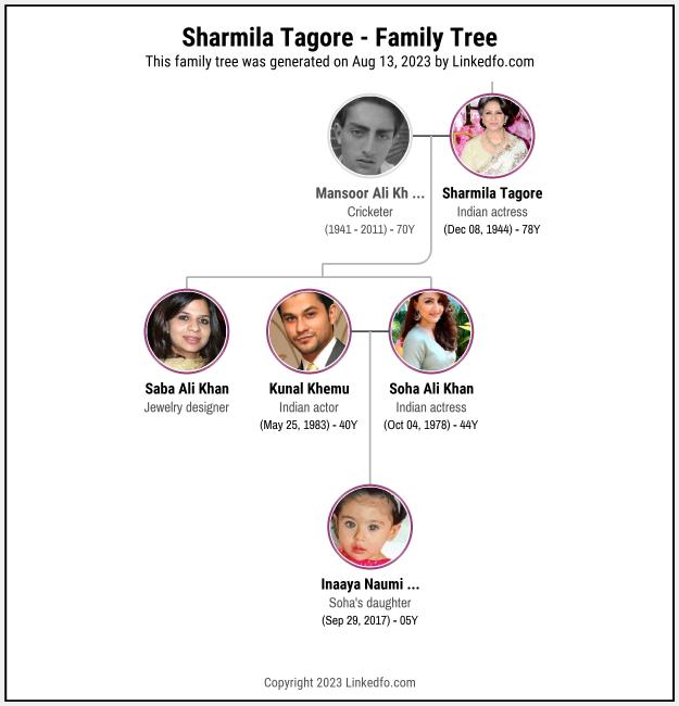 Sharmila Tagore's Family Tree