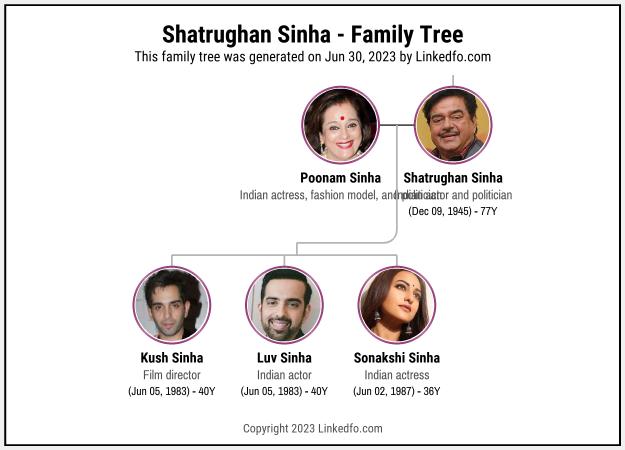 Shatrughan Sinha's Family Tree