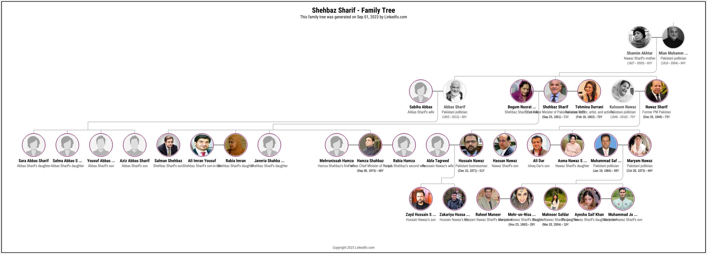 Shehbaz Sharif's Family Tree