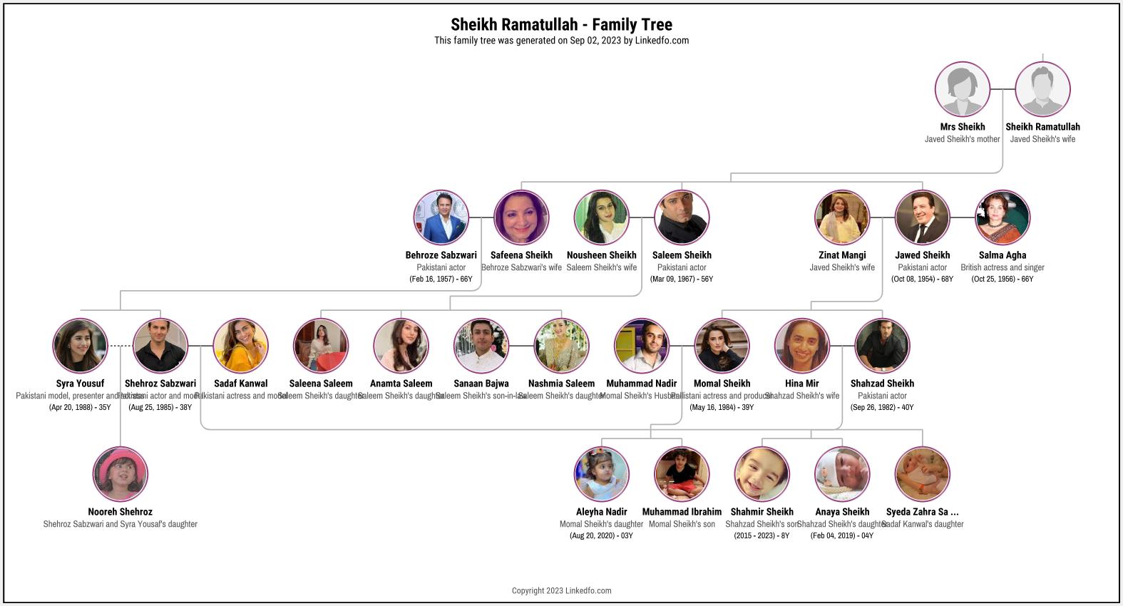 Sheikh Ramatullah's Family Tree