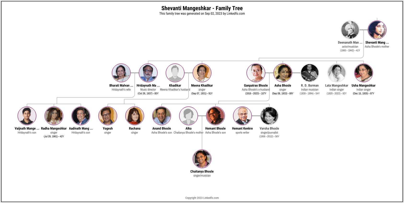 Shevanti Mangeshkar's Family Tree