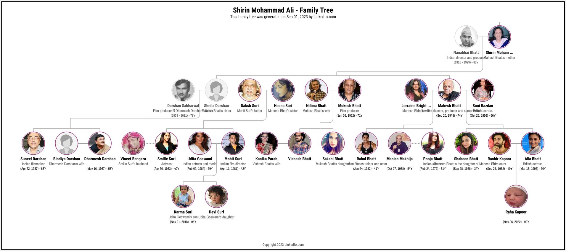 Shirin Mohammad Ali's Family Tree