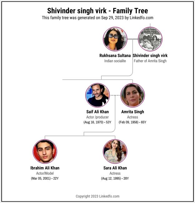 Shivinder singh virk's Family Tree