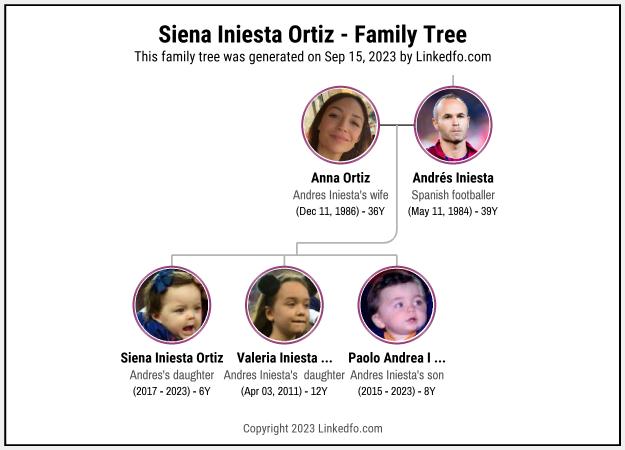 Siena Iniesta Ortiz's Family Tree