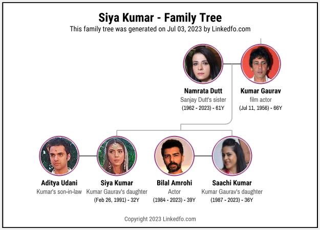 Siya Kumar's Family Tree