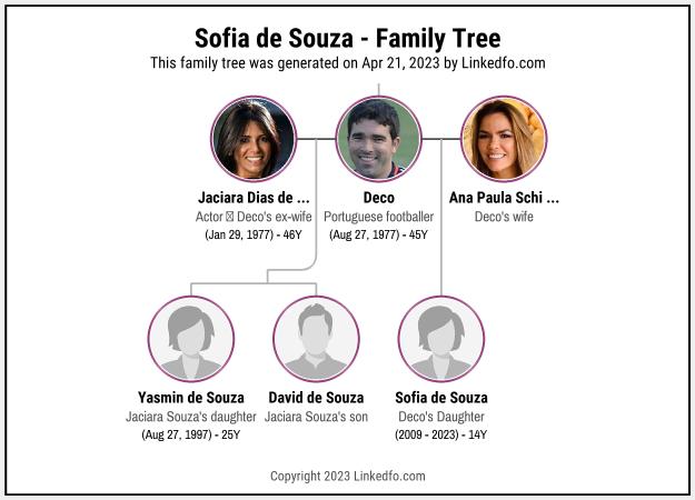 Sofia de Souza's Family Tree