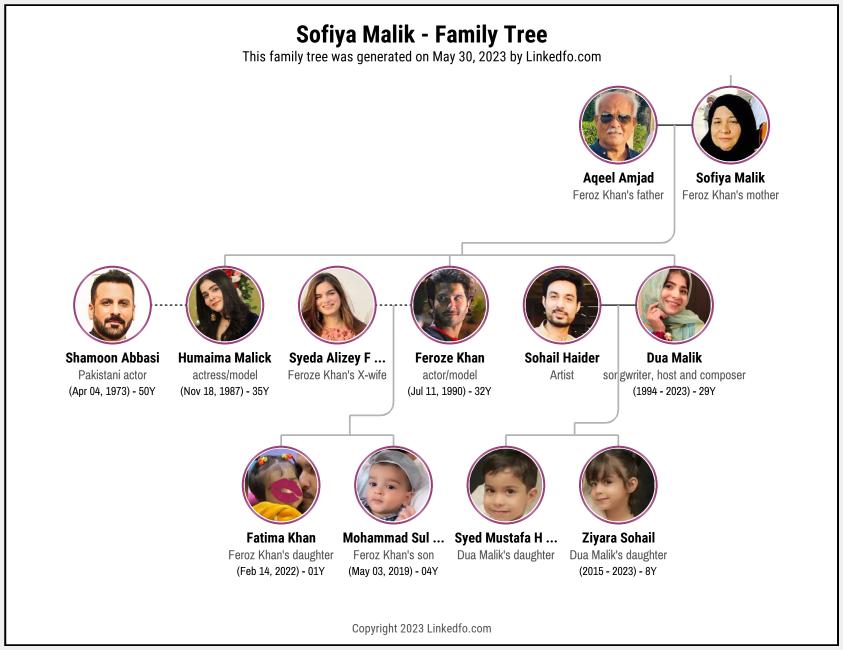 Sofiya Malik's Family Tree